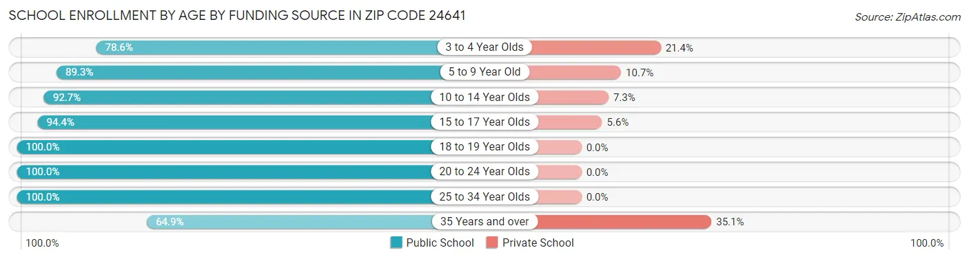 School Enrollment by Age by Funding Source in Zip Code 24641
