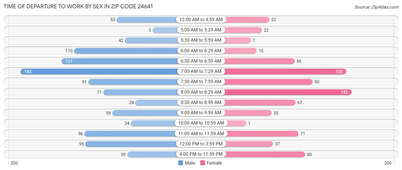 Time of Departure to Work by Sex in Zip Code 24641