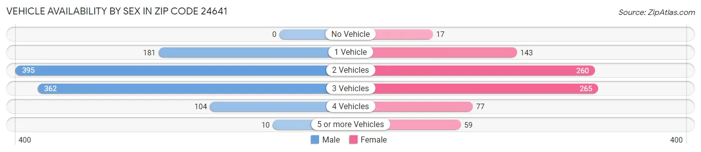 Vehicle Availability by Sex in Zip Code 24641