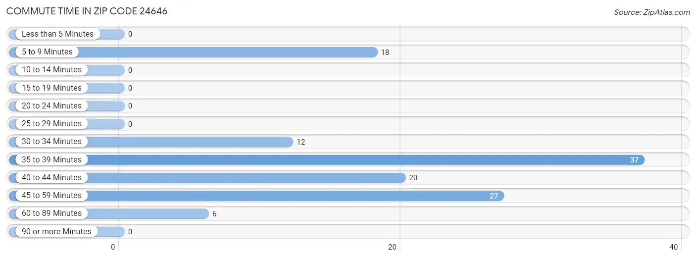 Commute Time in Zip Code 24646