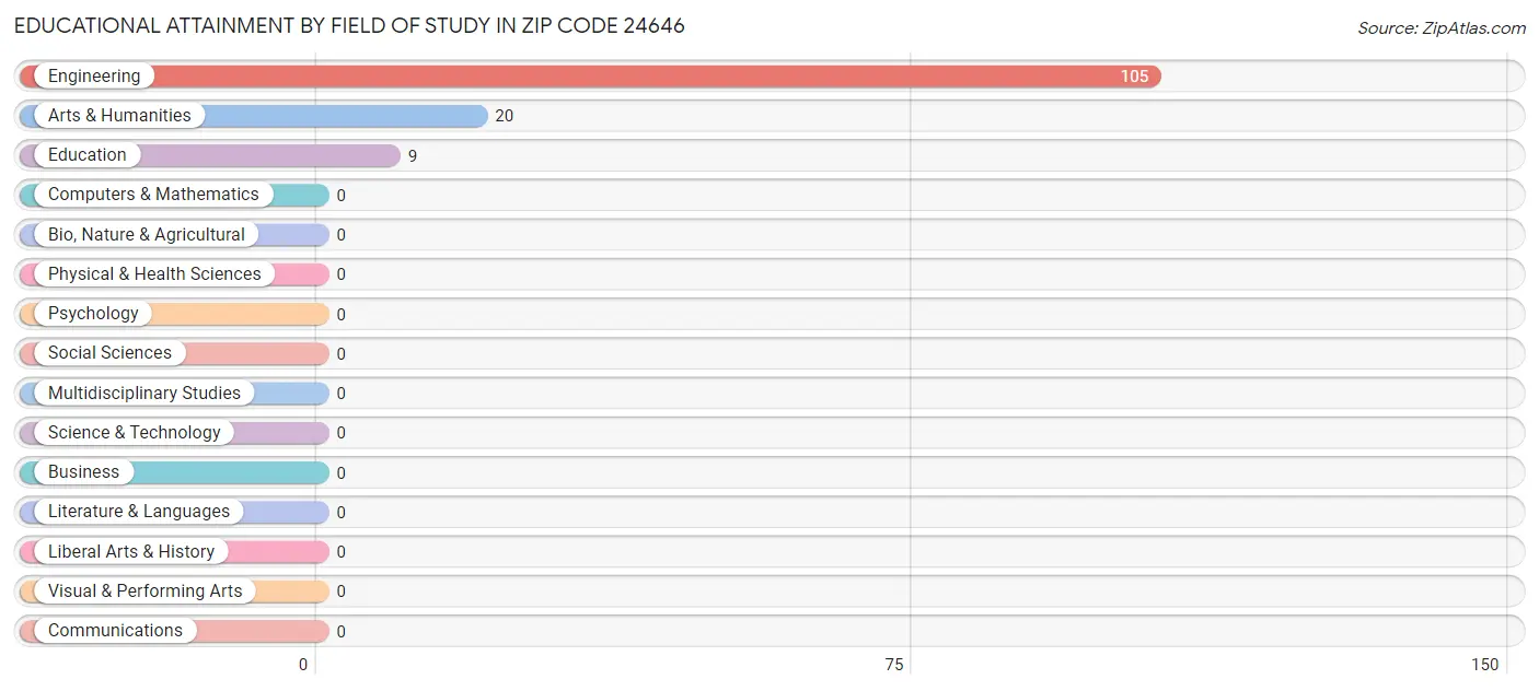 Educational Attainment by Field of Study in Zip Code 24646