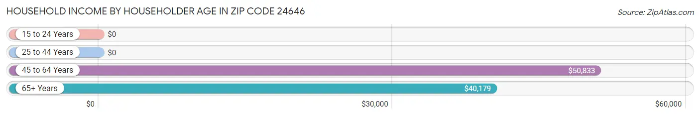 Household Income by Householder Age in Zip Code 24646