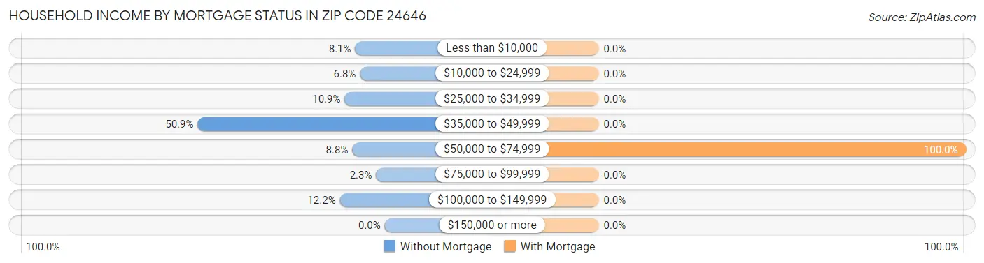 Household Income by Mortgage Status in Zip Code 24646