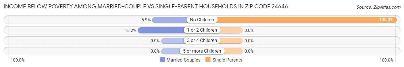 Income Below Poverty Among Married-Couple vs Single-Parent Households in Zip Code 24646