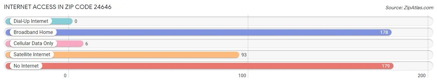 Internet Access in Zip Code 24646