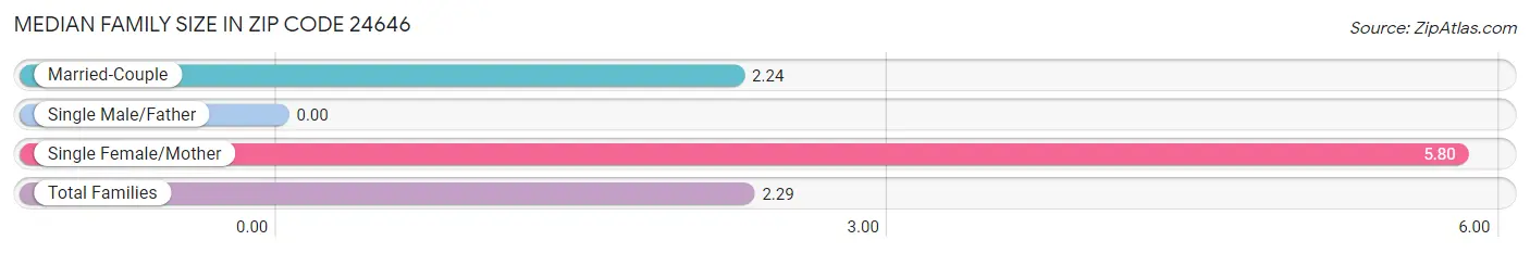 Median Family Size in Zip Code 24646