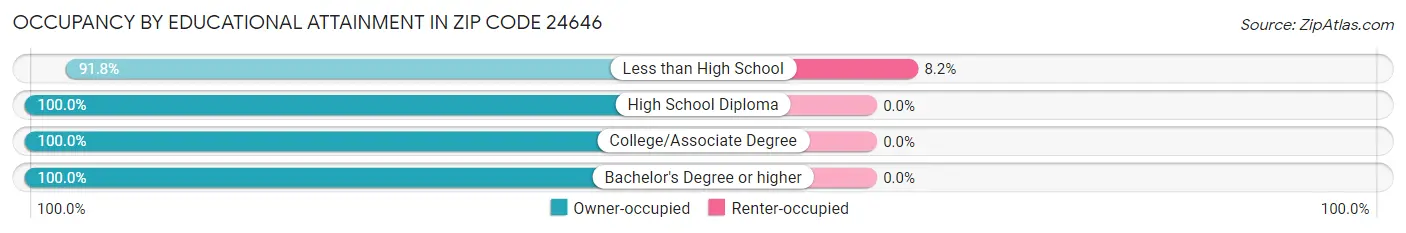 Occupancy by Educational Attainment in Zip Code 24646