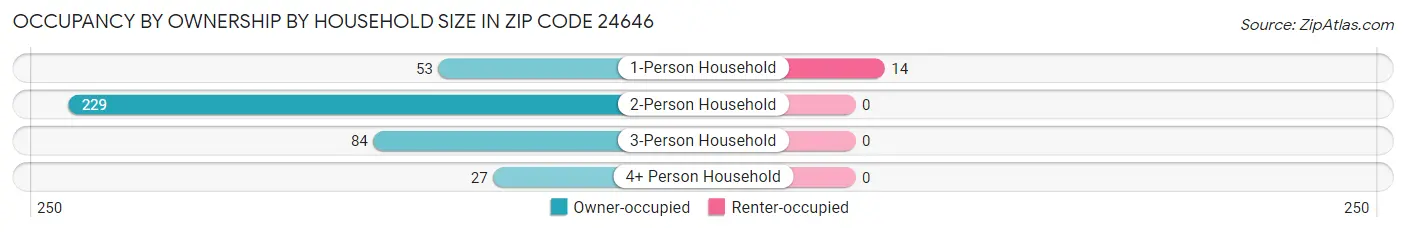 Occupancy by Ownership by Household Size in Zip Code 24646