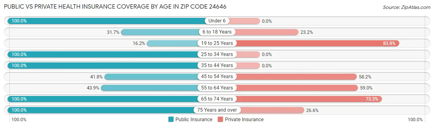 Public vs Private Health Insurance Coverage by Age in Zip Code 24646
