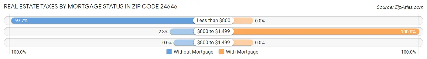 Real Estate Taxes by Mortgage Status in Zip Code 24646