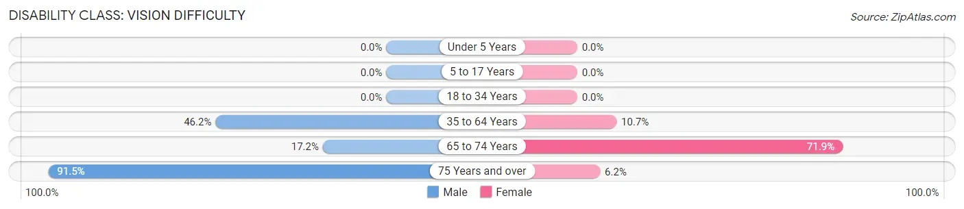 Disability in Zip Code 24646: <span>Vision Difficulty</span>