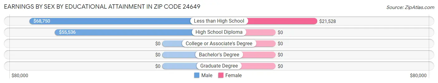 Earnings by Sex by Educational Attainment in Zip Code 24649