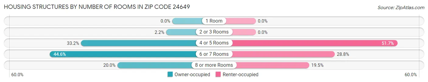 Housing Structures by Number of Rooms in Zip Code 24649