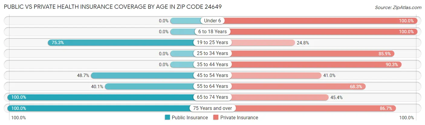 Public vs Private Health Insurance Coverage by Age in Zip Code 24649