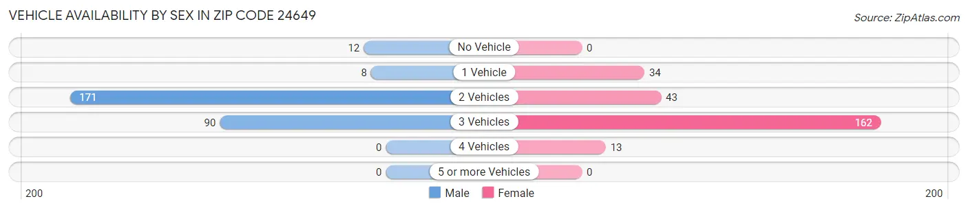 Vehicle Availability by Sex in Zip Code 24649