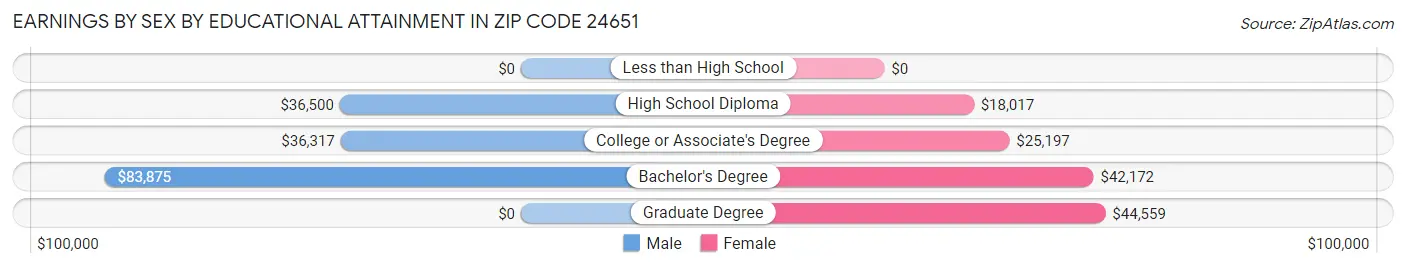 Earnings by Sex by Educational Attainment in Zip Code 24651