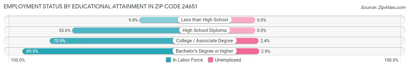 Employment Status by Educational Attainment in Zip Code 24651