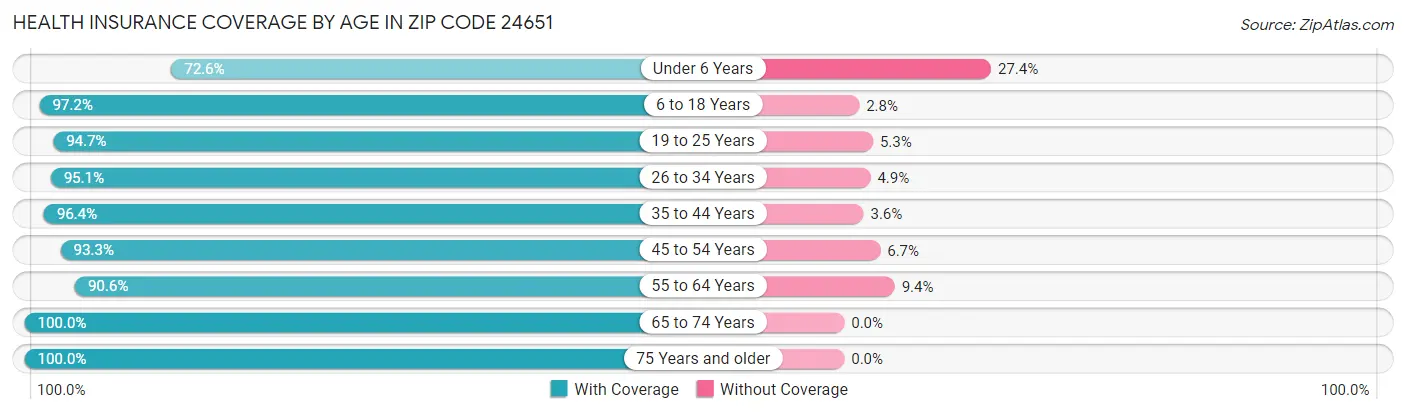 Health Insurance Coverage by Age in Zip Code 24651