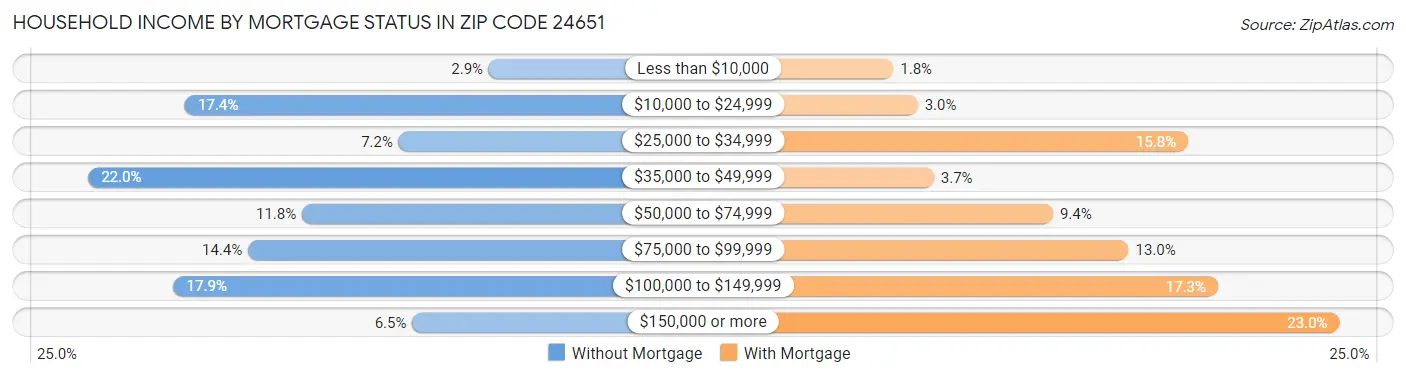 Household Income by Mortgage Status in Zip Code 24651