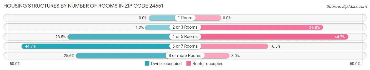 Housing Structures by Number of Rooms in Zip Code 24651