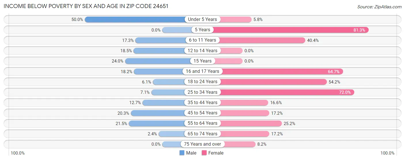 Income Below Poverty by Sex and Age in Zip Code 24651