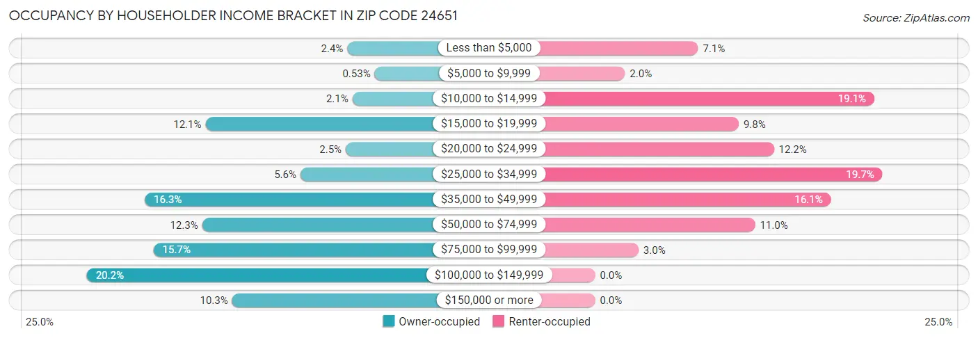 Occupancy by Householder Income Bracket in Zip Code 24651