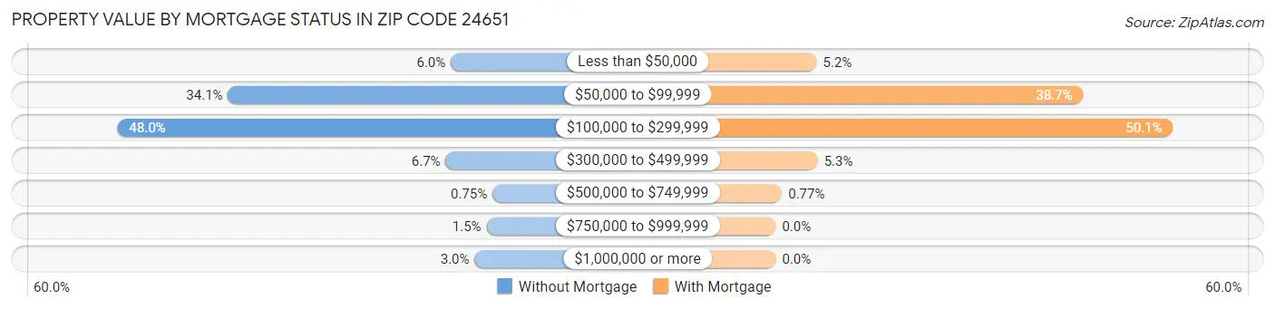 Property Value by Mortgage Status in Zip Code 24651