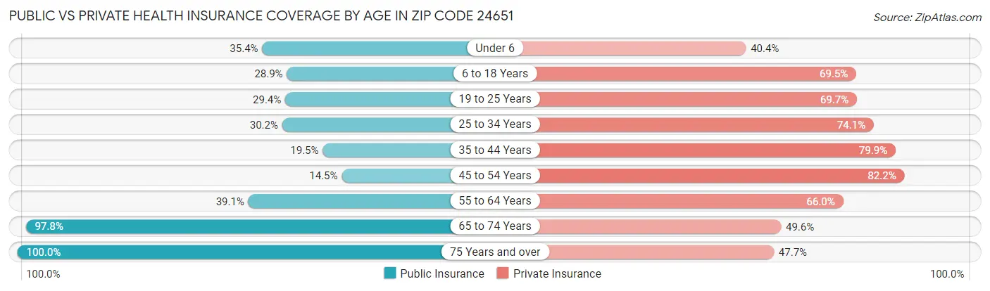 Public vs Private Health Insurance Coverage by Age in Zip Code 24651
