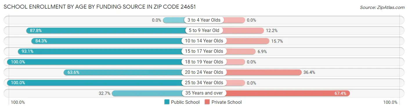 School Enrollment by Age by Funding Source in Zip Code 24651