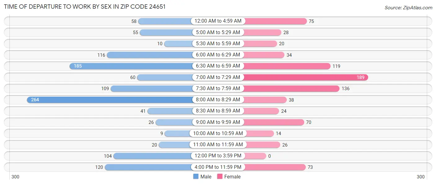 Time of Departure to Work by Sex in Zip Code 24651
