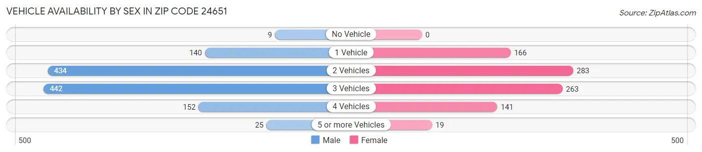 Vehicle Availability by Sex in Zip Code 24651