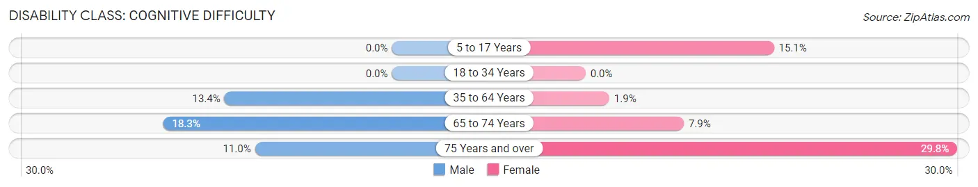 Disability in Zip Code 24656: <span>Cognitive Difficulty</span>