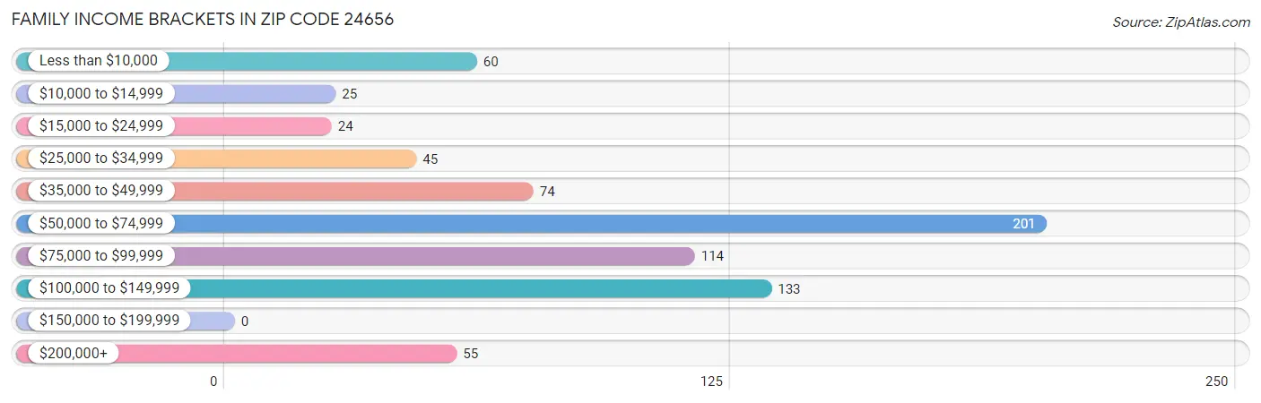 Family Income Brackets in Zip Code 24656