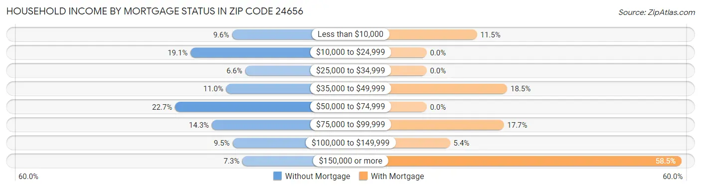 Household Income by Mortgage Status in Zip Code 24656