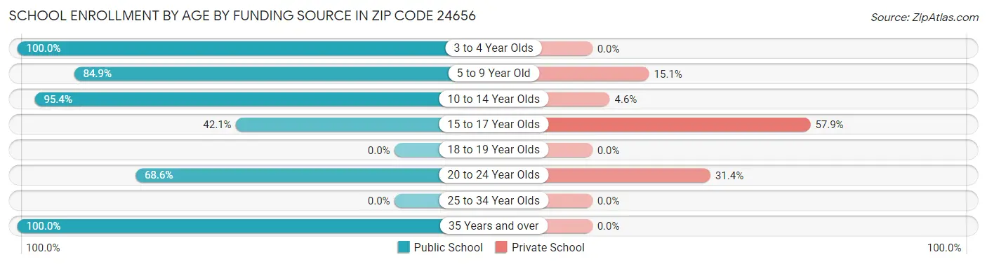 School Enrollment by Age by Funding Source in Zip Code 24656