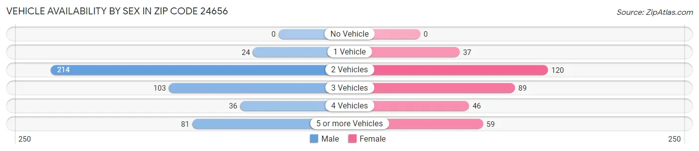Vehicle Availability by Sex in Zip Code 24656