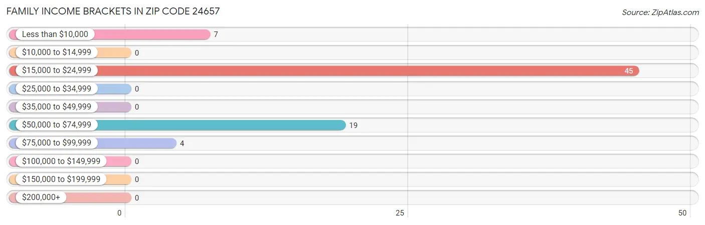 Family Income Brackets in Zip Code 24657