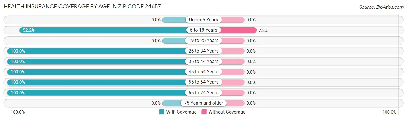 Health Insurance Coverage by Age in Zip Code 24657
