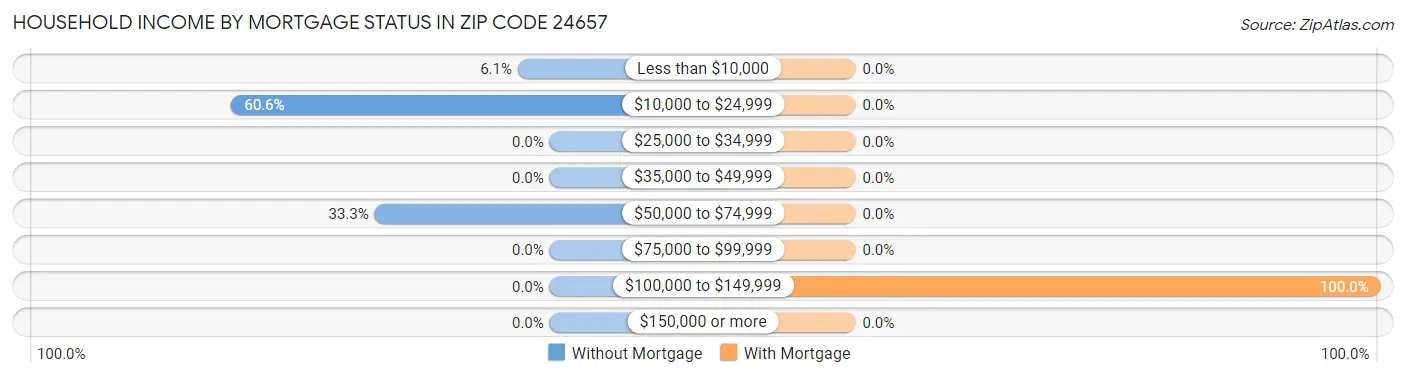 Household Income by Mortgage Status in Zip Code 24657