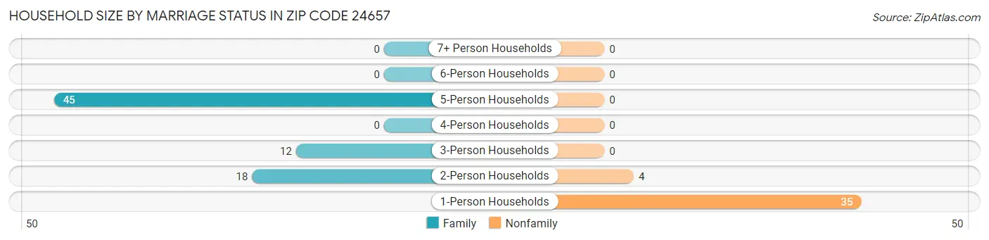 Household Size by Marriage Status in Zip Code 24657