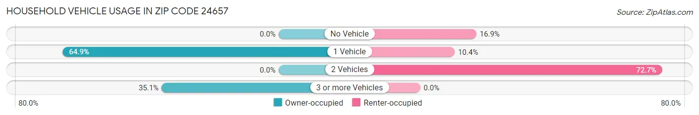 Household Vehicle Usage in Zip Code 24657