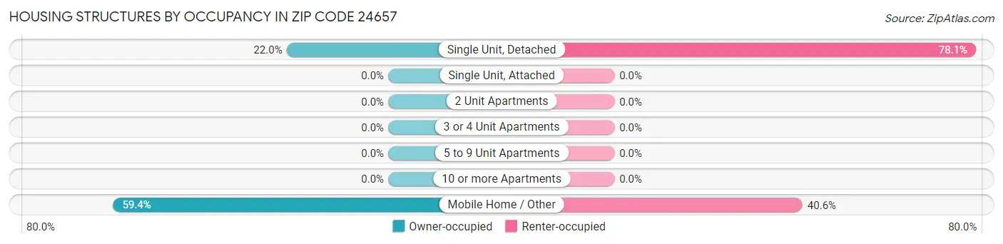 Housing Structures by Occupancy in Zip Code 24657