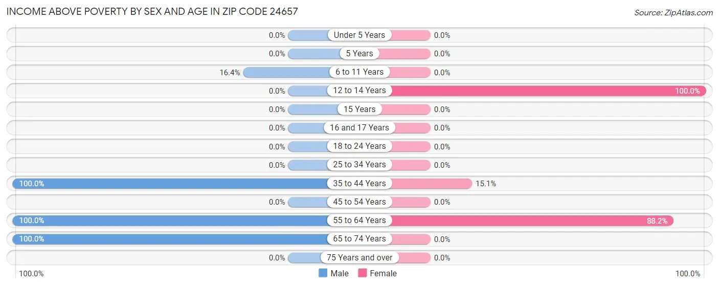 Income Above Poverty by Sex and Age in Zip Code 24657