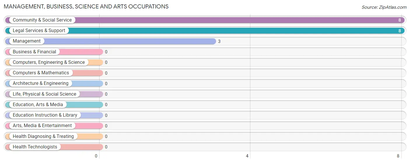 Management, Business, Science and Arts Occupations in Zip Code 24657