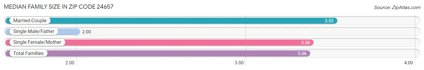 Median Family Size in Zip Code 24657