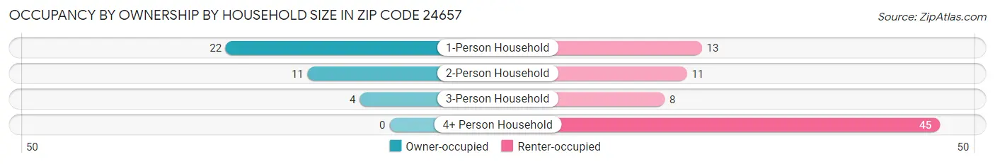 Occupancy by Ownership by Household Size in Zip Code 24657
