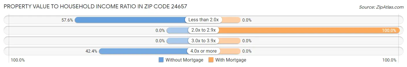 Property Value to Household Income Ratio in Zip Code 24657