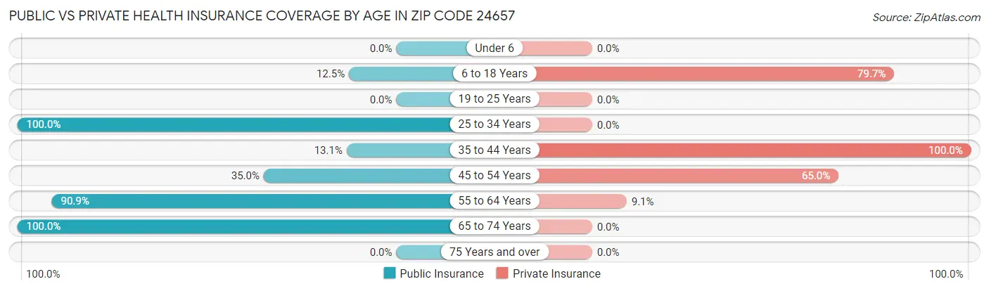 Public vs Private Health Insurance Coverage by Age in Zip Code 24657