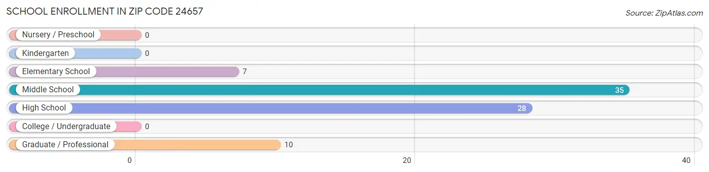 School Enrollment in Zip Code 24657