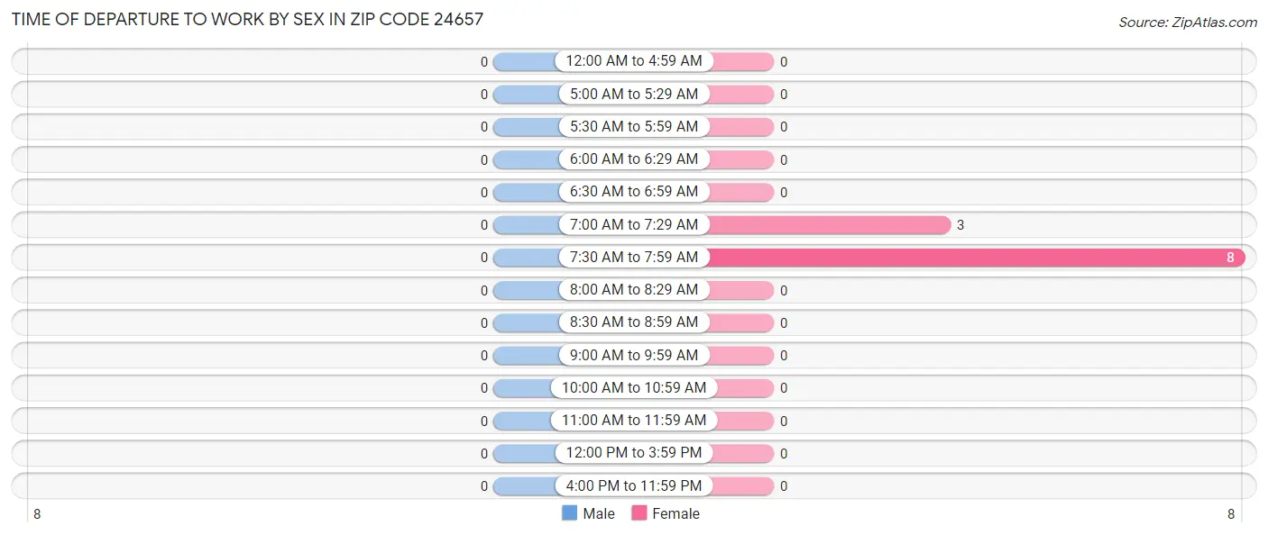 Time of Departure to Work by Sex in Zip Code 24657